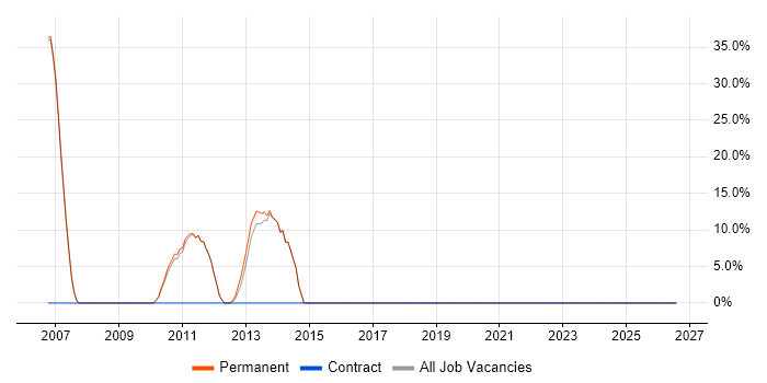 Translating Business Requirements job vacancy trend in Pontefract