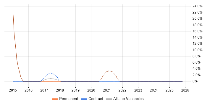 Validation job vacancy trend in Pontefract