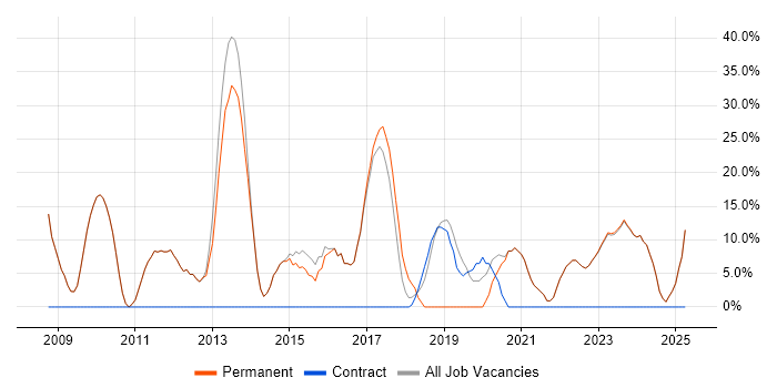 Job vacancy trend for VMware in Pontefract