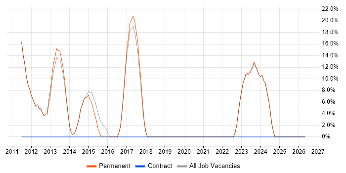 vSphere job vacancy trend in Pontefract