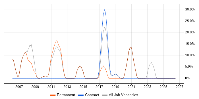 WAN job vacancy trend in Pontefract