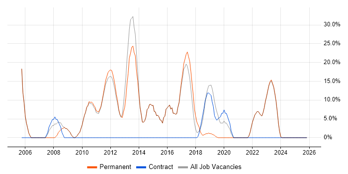 Windows Server job vacancy trend in Pontefract