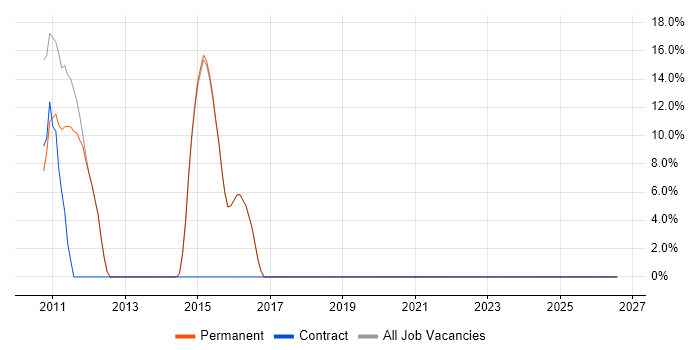 zOS job vacancy trend in Pontefract