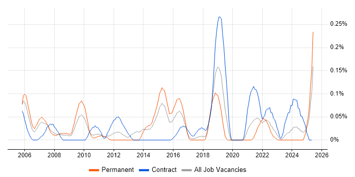 Job vacancy trend for Portfolio Analyst in West Yorkshire