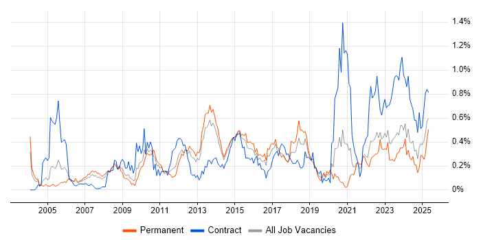 Job vacancy trend for Portfolio Management in West Yorkshire Job vacancy trend for Portfolio Management in West Yorkshire