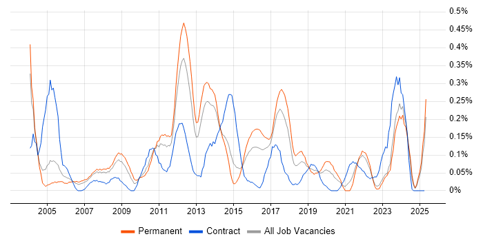 Job vacancy trend for Portfolio Manager in West Yorkshire Job vacancy trend for Portfolio Manager in West Yorkshire