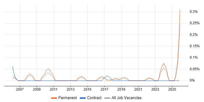 Portuguese Language job vacancy trend in West Yorkshire