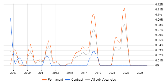 Post-Production job vacancy trend in West Yorkshire