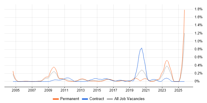 Postgraduate job vacancy trend in West Yorkshire