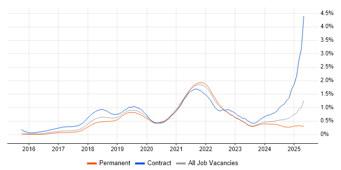 Job vacancy trend for Postman in West Yorkshire Job vacancy trend for Postman in West Yorkshire