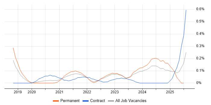 Job vacancy trend for Power Apps Developer in West Yorkshire Job vacancy trend for Power Apps Developer in West Yorkshire