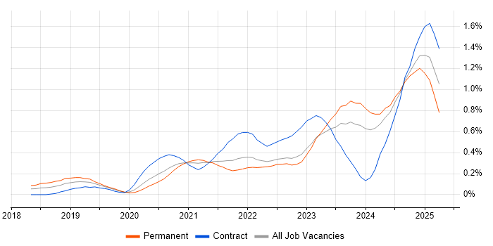 Job vacancy trend for Power Automate in West Yorkshire Job vacancy trend for Power Automate in West Yorkshire
