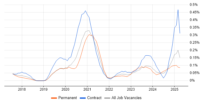 Job vacancy trend for Power BI Analyst in West Yorkshire Job vacancy trend for Power BI Analyst in West Yorkshire