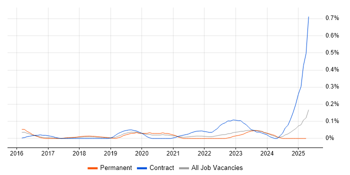 Job vacancy trend for Power BI Consultant in West Yorkshire Job vacancy trend for Power BI Consultant in West Yorkshire