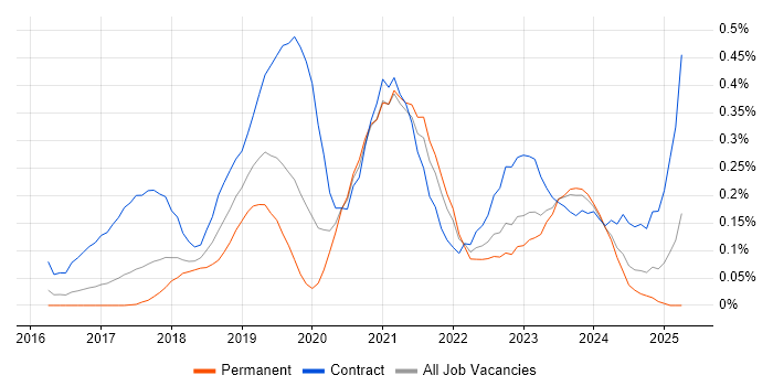 Job vacancy trend for Power BI Developer in West Yorkshire Job vacancy trend for Power BI Developer in West Yorkshire