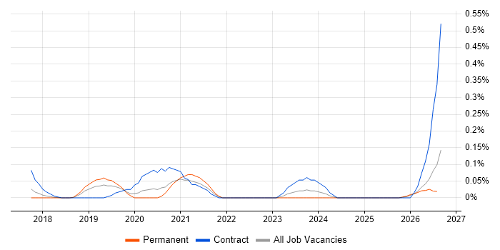 Power BI Specialist job vacancy trend in West Yorkshire