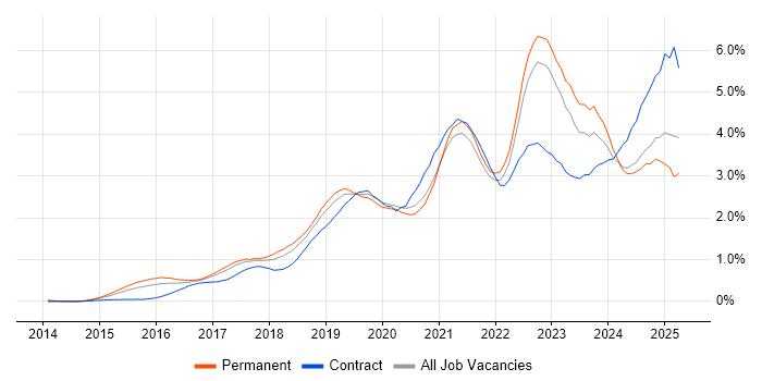 Job vacancy trend for Power BI in West Yorkshire