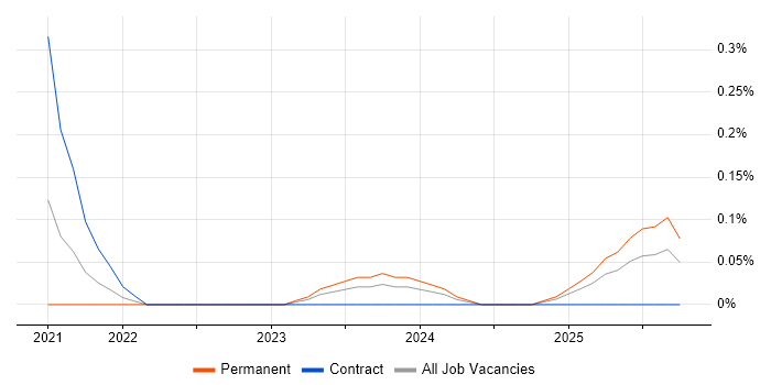 Power Platform Consultant job vacancy trend in West Yorkshire