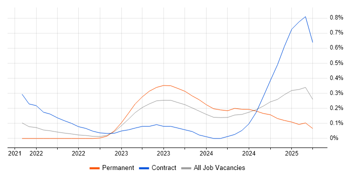 Job vacancy trend for Power Platform Developer in West Yorkshire Job vacancy trend for Power Platform Developer in West Yorkshire