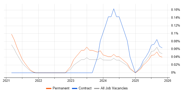 Power Platform Specialist job vacancy trend in West Yorkshire