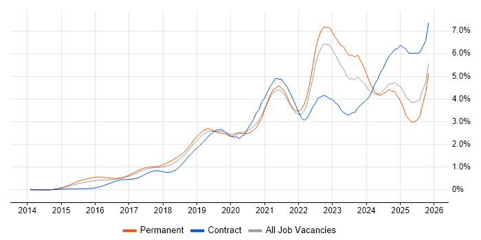 Power Platform job vacancy trend in West Yorkshire