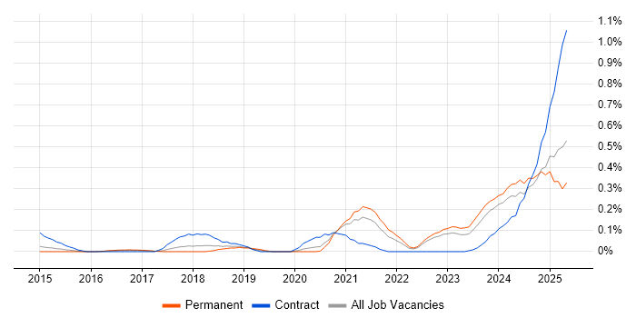 Job vacancy trend for Power Query in West Yorkshire Job vacancy trend for Power Query in West Yorkshire