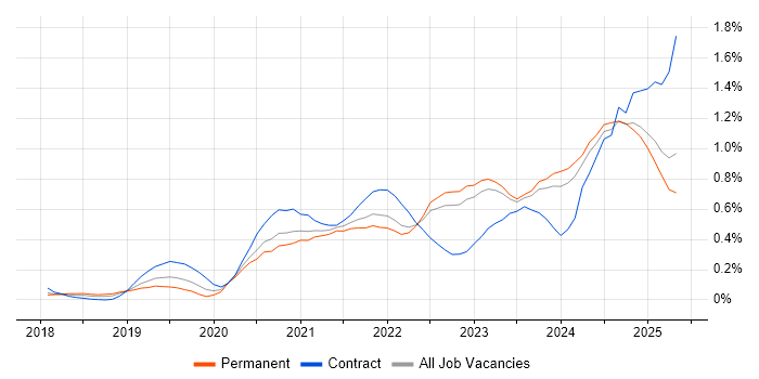 Job vacancy trend for PowerApps in West Yorkshire Job vacancy trend for PowerApps in West Yorkshire