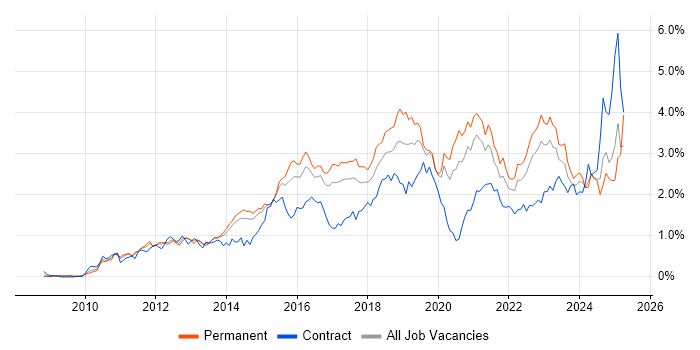 Job vacancy trend for PowerShell in West Yorkshire Job vacancy trend for PowerShell in West Yorkshire