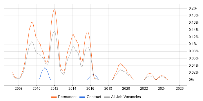 PPC Executive job vacancy trend in West Yorkshire