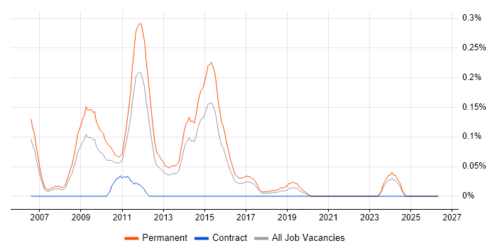 PPC Manager job vacancy trend in West Yorkshire