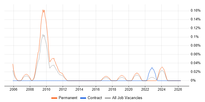 PPC Specialist job vacancy trend in West Yorkshire