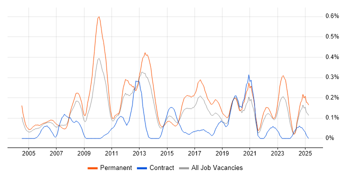 Job vacancy trend for Practice Management in West Yorkshire Job vacancy trend for Practice Management in West Yorkshire