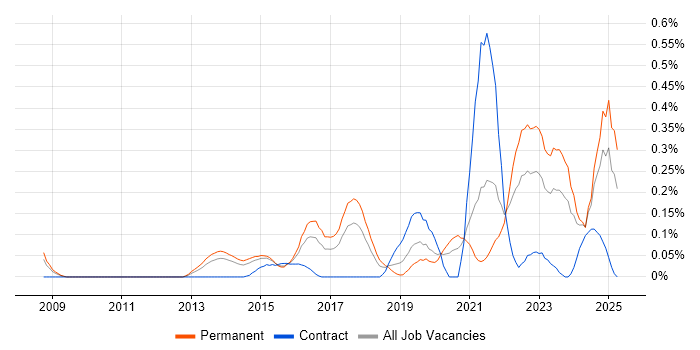 Job vacancy trend for Predictive Analytics in West Yorkshire Job vacancy trend for Predictive Analytics in West Yorkshire