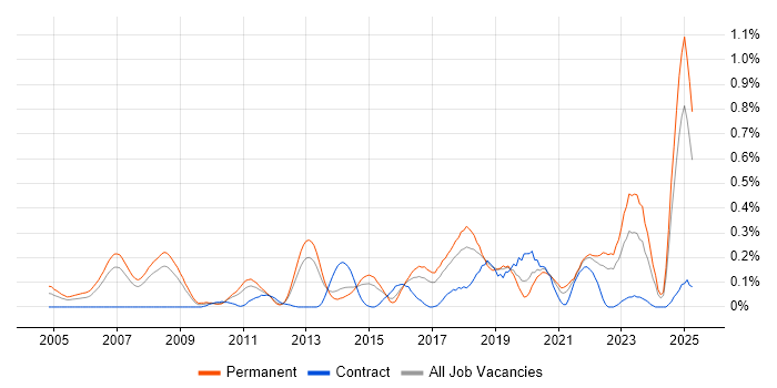 Job vacancy trend for Predictive Modelling in West Yorkshire Job vacancy trend for Predictive Modelling in West Yorkshire