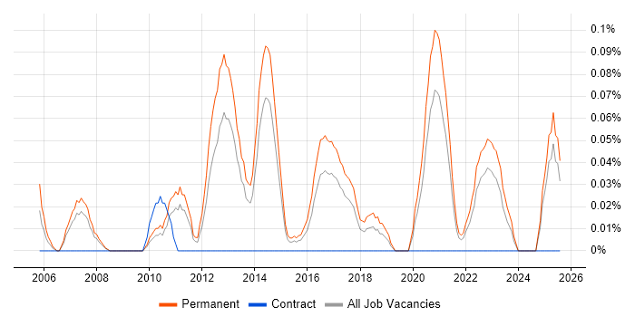 Job vacancy trend for Presales Solution Architect in West Yorkshire