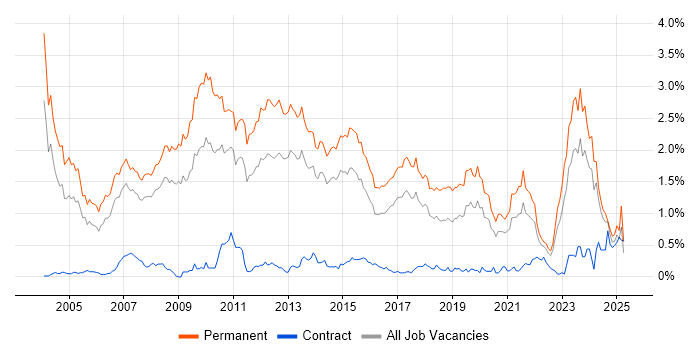Job vacancy trend for Presales in West Yorkshire Job vacancy trend for Presales in West Yorkshire