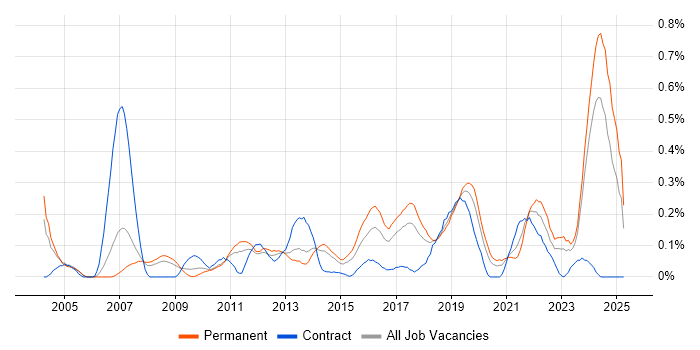 Job vacancy trend for Preventative Maintenance in West Yorkshire Job vacancy trend for Preventative Maintenance in West Yorkshire