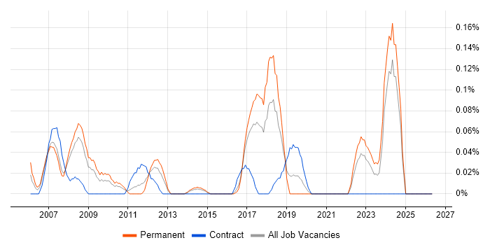 Pricing Analyst job vacancy trend in West Yorkshire