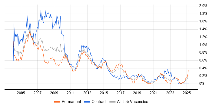 Job vacancy trend for PRINCE in West Yorkshire Job vacancy trend for PRINCE in West Yorkshire