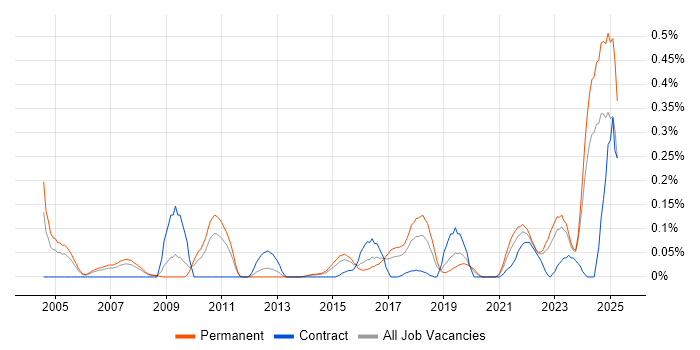 Job vacancy trend for Principal Architect in West Yorkshire Job vacancy trend for Principal Architect in West Yorkshire