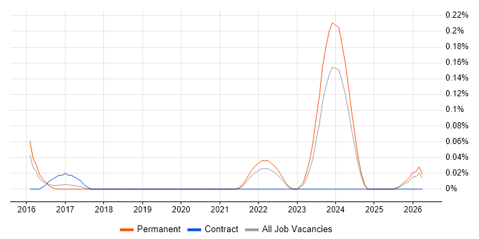 Principal Cloud Engineer job vacancy trend in West Yorkshire