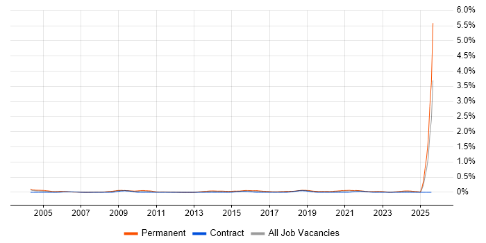 Job vacancy trend for Principal Consultant in West Yorkshire Job vacancy trend for Principal Consultant in West Yorkshire