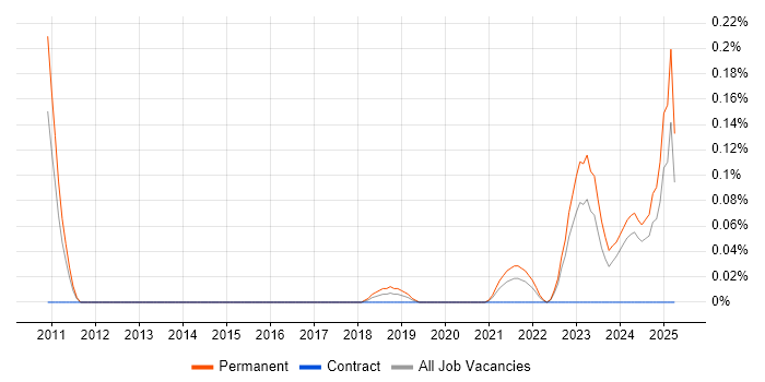Job vacancy trend for Principal Data Architect in West Yorkshire Job vacancy trend for Principal Data Architect in West Yorkshire