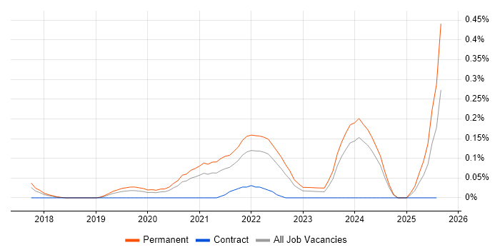 Job vacancy trend for Principal Data Engineer in West Yorkshire Job vacancy trend for Principal Data Engineer in West Yorkshire