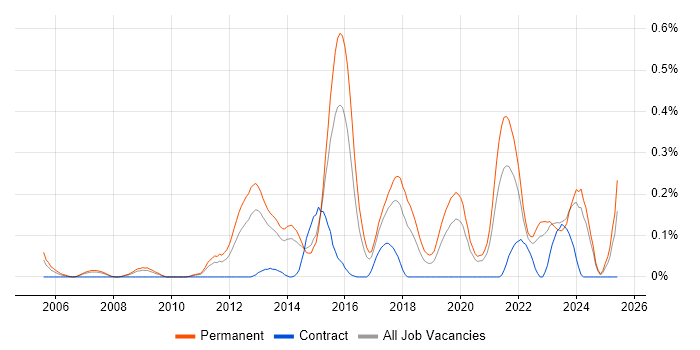 Job vacancy trend for Principal Developer in West Yorkshire Job vacancy trend for Principal Developer in West Yorkshire