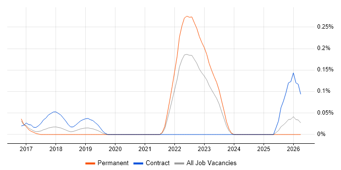 Principal DevOps Engineer job vacancy trend in West Yorkshire