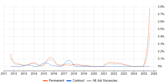 Job vacancy trend for Principal Java Developer in West Yorkshire Job vacancy trend for Principal Java Developer in West Yorkshire