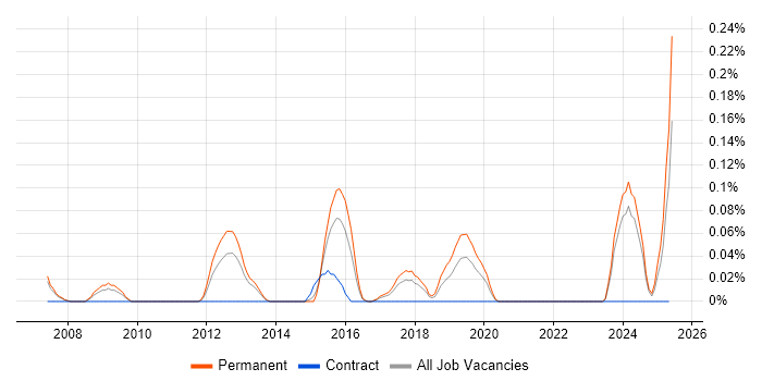 Job vacancy trend for Principal Software Developer in West Yorkshire Job vacancy trend for Principal Software Developer in West Yorkshire