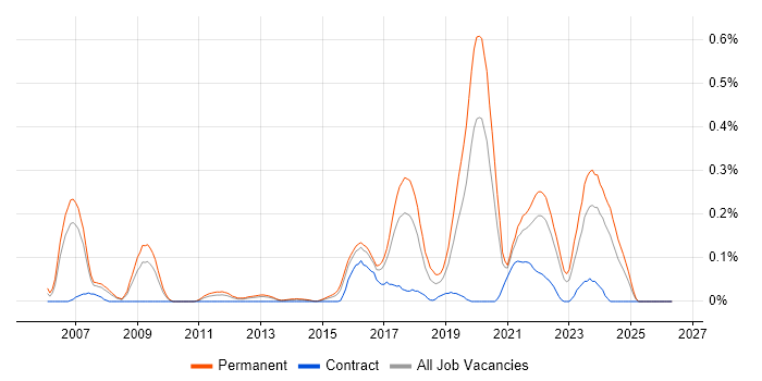 Principal Software Engineer job vacancy trend in West Yorkshire