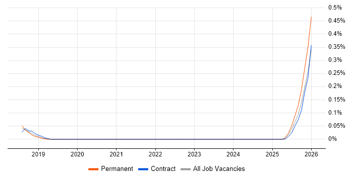 Principle of Least Privilege job vacancy trend in West Yorkshire